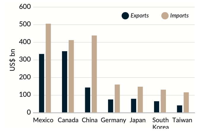 US  LARGEST TRADING PARTNERS 2024